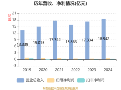 天橋起重2024年業績穩健增長，凈利潤同比大增41.3%，夯實物料搬運裝備龍頭地位